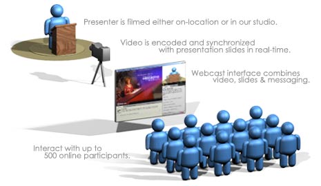 Live Webcast Diagram